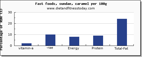 vitamin a, rae and nutrition facts in vitamin a in sundae per 100g